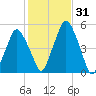 Richmond tide chart for Tuesday, October 31, 2023