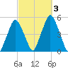 Richmond tide chart for Tuesday, October 3, 2023