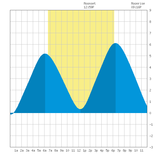 Richmond tide chart for Wednesday, October 4, 2023