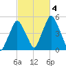 Richmond tide chart for Wednesday, October 4, 2023