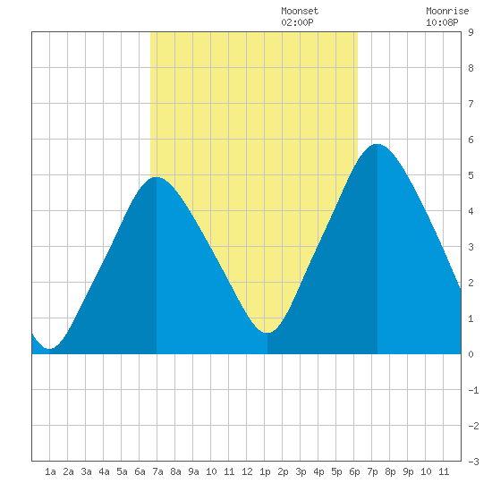 Richmond tide chart for Thursday, October 5, 2023