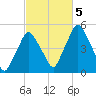 Richmond tide chart for Thursday, October 5, 2023