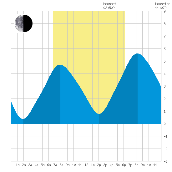 Richmond tide chart for Friday, October 6, 2023