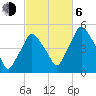 Richmond tide chart for Friday, October 6, 2023