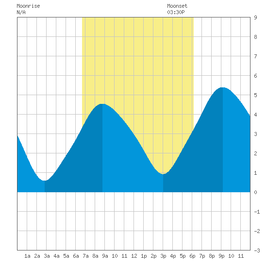 Richmond tide chart for Saturday, October 7, 2023