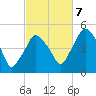 Richmond tide chart for Saturday, October 7, 2023