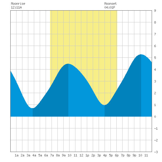 Richmond tide chart for Sunday, October 8, 2023