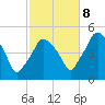 Richmond tide chart for Sunday, October 8, 2023