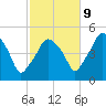 Richmond tide chart for Monday, October 9, 2023