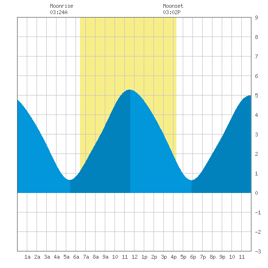 Richmond tide chart for Friday, November 10, 2023