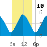 Richmond tide chart for Friday, November 10, 2023