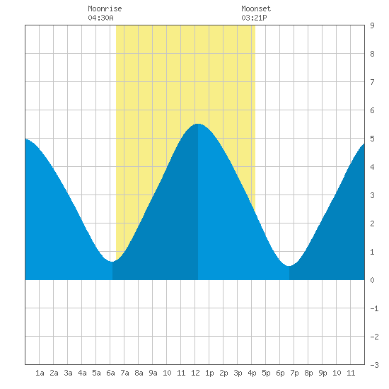 Richmond tide chart for Saturday, November 11, 2023