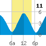 Richmond tide chart for Saturday, November 11, 2023