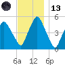 Richmond tide chart for Monday, November 13, 2023