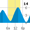 Richmond tide chart for Tuesday, November 14, 2023