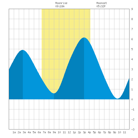 Richmond tide chart for Wednesday, November 15, 2023