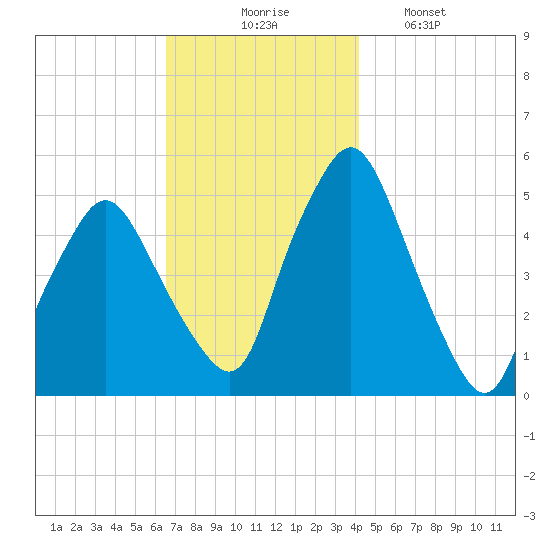 Richmond tide chart for Thursday, November 16, 2023