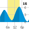 Richmond tide chart for Thursday, November 16, 2023