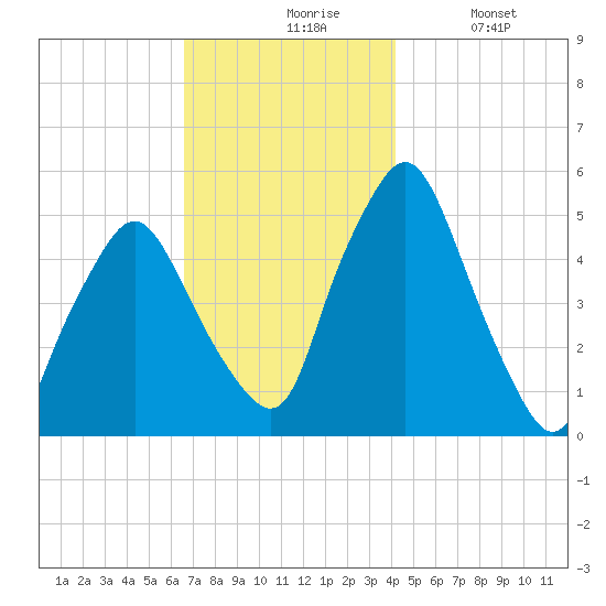 Richmond tide chart for Friday, November 17, 2023
