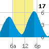 Richmond tide chart for Friday, November 17, 2023