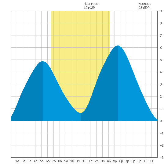 Richmond tide chart for Saturday, November 18, 2023
