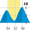 Richmond tide chart for Saturday, November 18, 2023