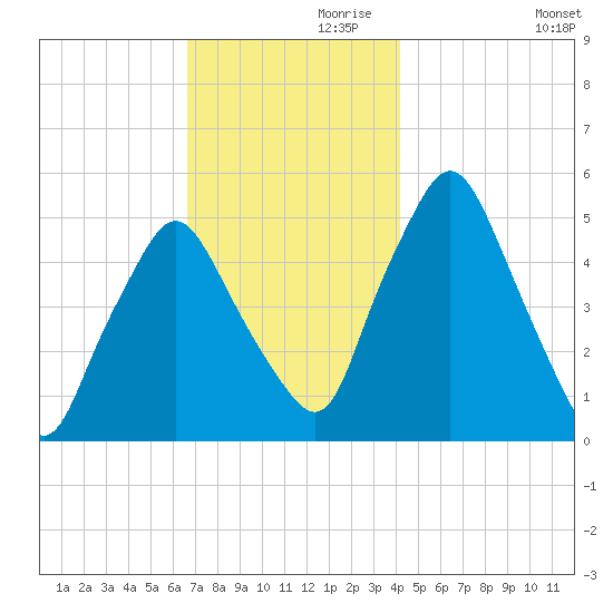 Richmond tide chart for Sunday, November 19, 2023
