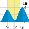 Richmond tide chart for Sunday, November 19, 2023