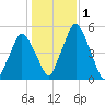 Richmond tide chart for Wednesday, November 1, 2023
