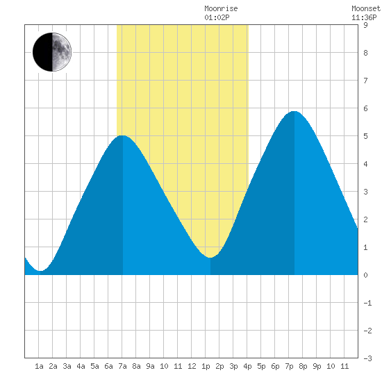 Richmond tide chart for Monday, November 20, 2023