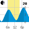 Richmond tide chart for Monday, November 20, 2023