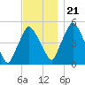 Richmond tide chart for Tuesday, November 21, 2023