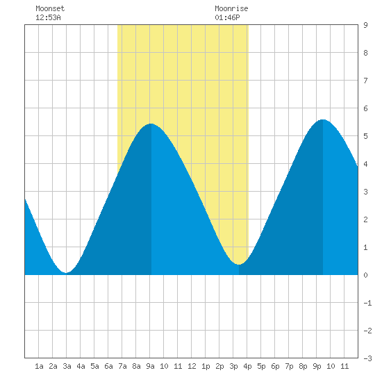 Richmond tide chart for Wednesday, November 22, 2023