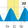 Richmond tide chart for Wednesday, November 22, 2023