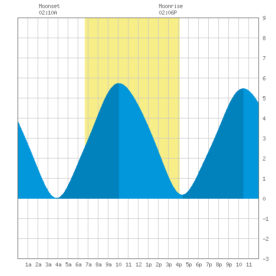 Richmond tide chart for Thursday, November 23, 2023
