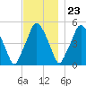 Richmond tide chart for Thursday, November 23, 2023