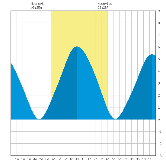 Richmond tide chart for Friday, November 24, 2023