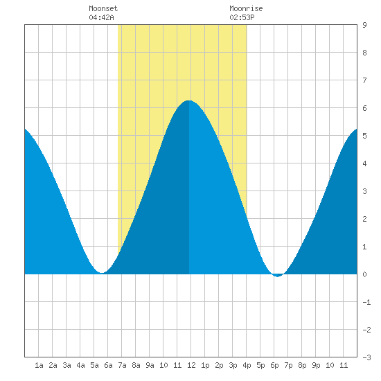 Richmond tide chart for Saturday, November 25, 2023