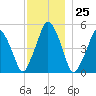 Richmond tide chart for Saturday, November 25, 2023