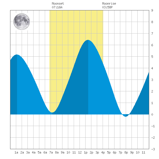 Richmond tide chart for Monday, November 27, 2023