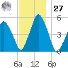 Richmond tide chart for Monday, November 27, 2023