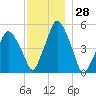 Richmond tide chart for Tuesday, November 28, 2023
