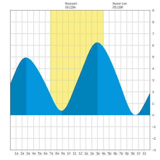 Richmond tide chart for Wednesday, November 29, 2023