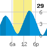 Richmond tide chart for Wednesday, November 29, 2023