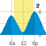 Richmond tide chart for Thursday, November 2, 2023