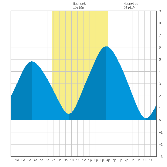 Richmond tide chart for Thursday, November 30, 2023
