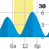 Richmond tide chart for Thursday, November 30, 2023