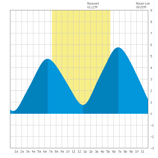 Richmond tide chart for Friday, November 3, 2023