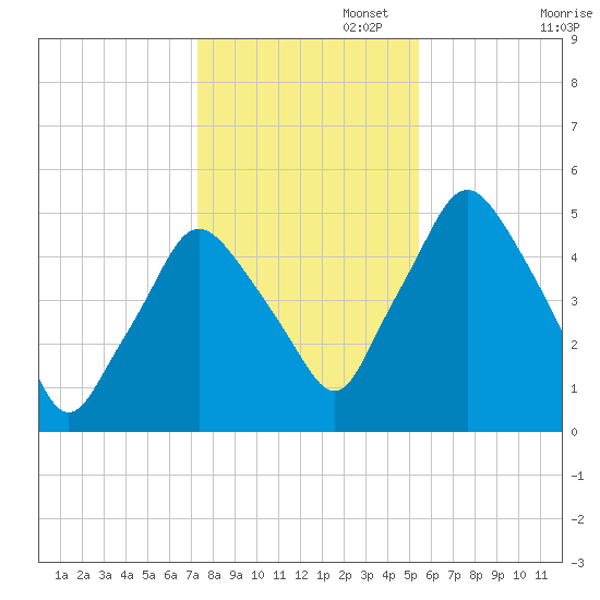 Richmond tide chart for Saturday, November 4, 2023