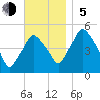 Richmond tide chart for Sunday, November 5, 2023